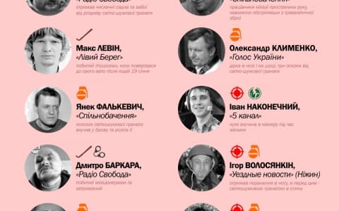 Лише на Грушевського постраждали 42 журналісти: інфографіка