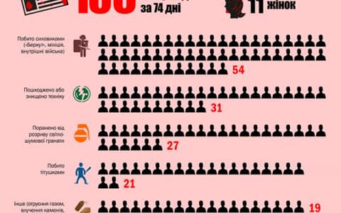 За час протестів в Україні постраждали 136 журналістів – ІМІ (інфографіка)